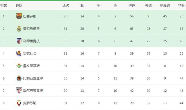 北京时间12月18日凌晨4:00，2023-24赛季西甲联赛第17轮，皇马将坐镇主场迎战比利亚雷亚尔。